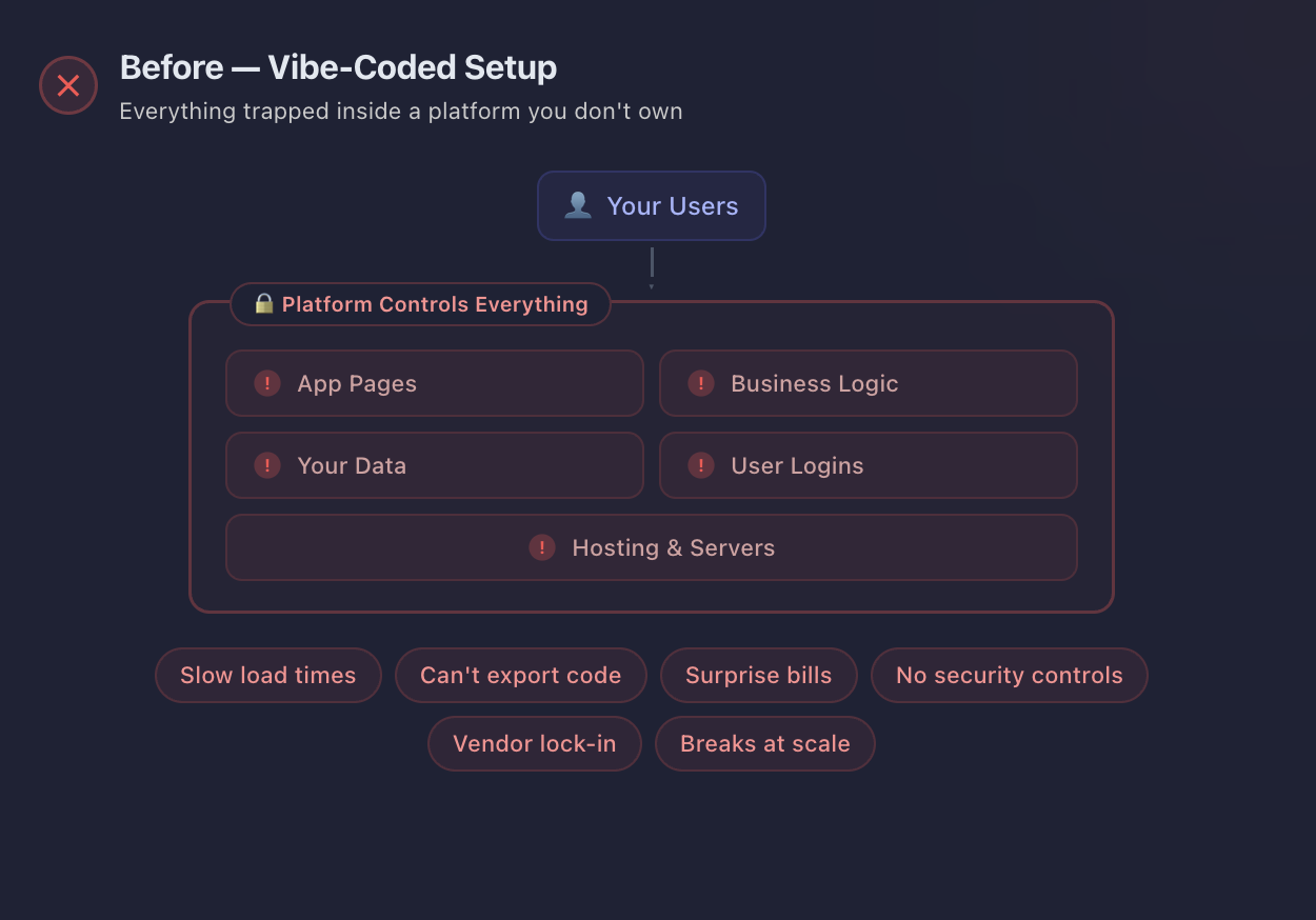 Before: vibe-coded setup trapped in a platform you don't own